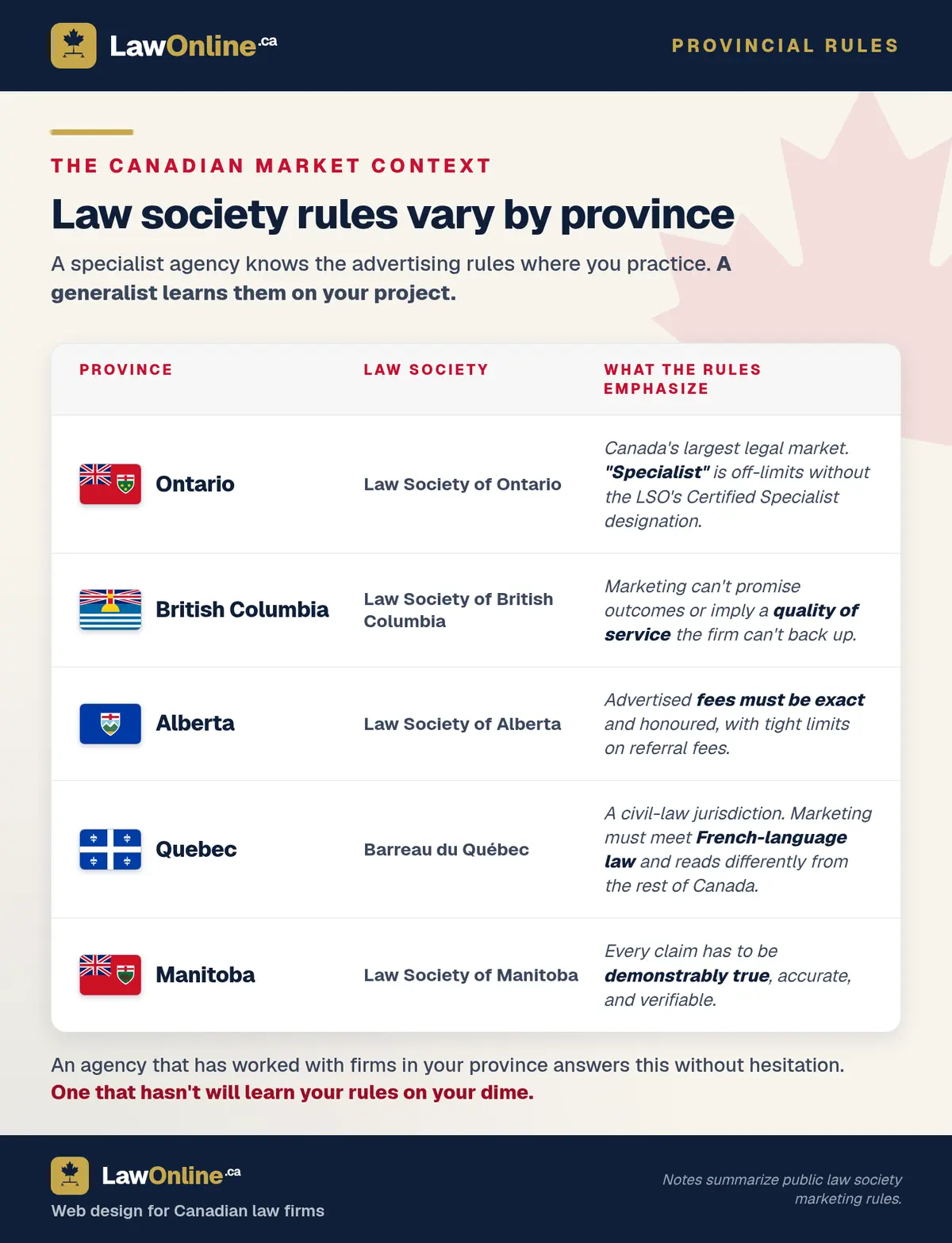 A reference table of five Canadian provinces with their flags (Ontario, British Columbia, Alberta, Quebec, Manitoba), each province's law society, and a one-line summary of what its lawyer-advertising rules emphasize.