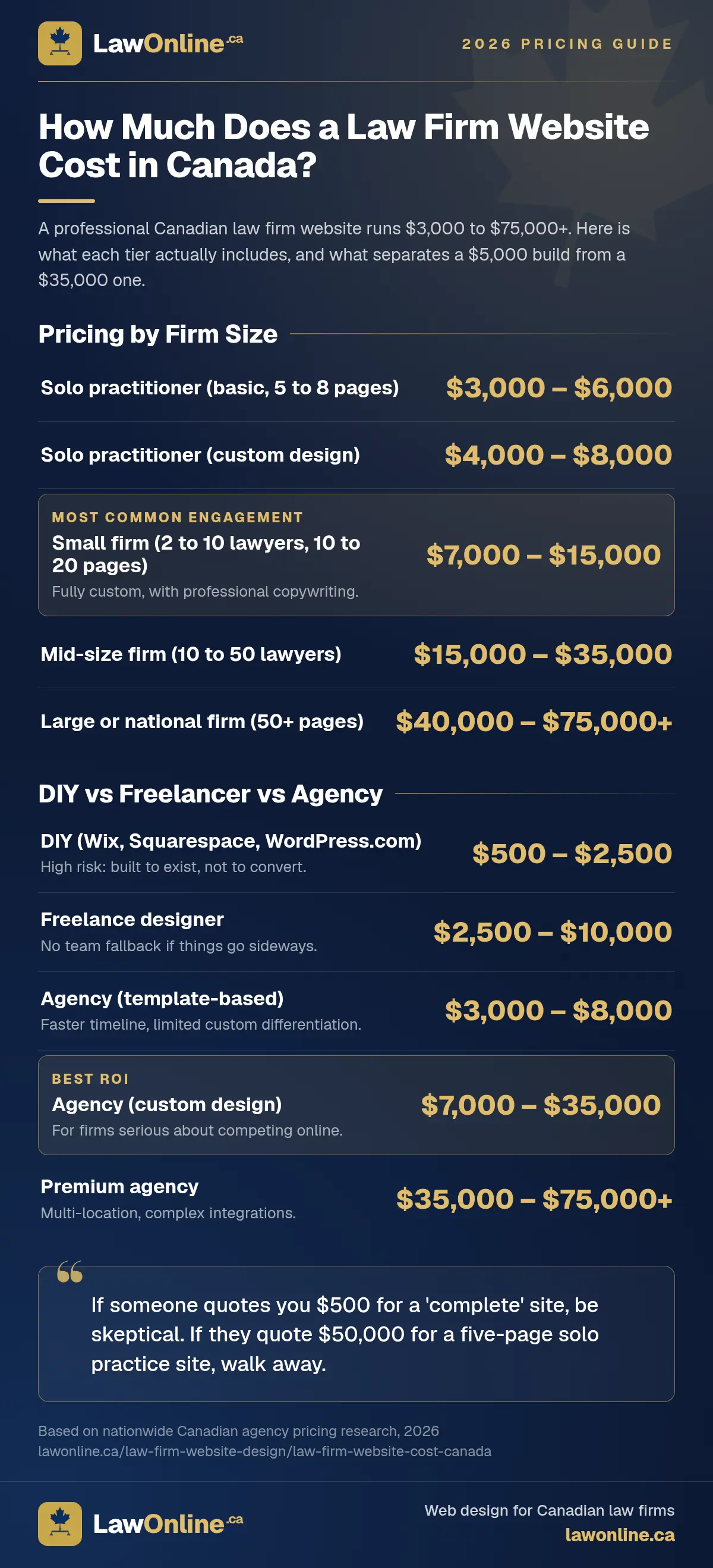 Canadian law firm website pricing for 2026, by firm size ($3,000 to $75,000+) and by build approach, with the small-firm and custom-agency tiers marked best value.
