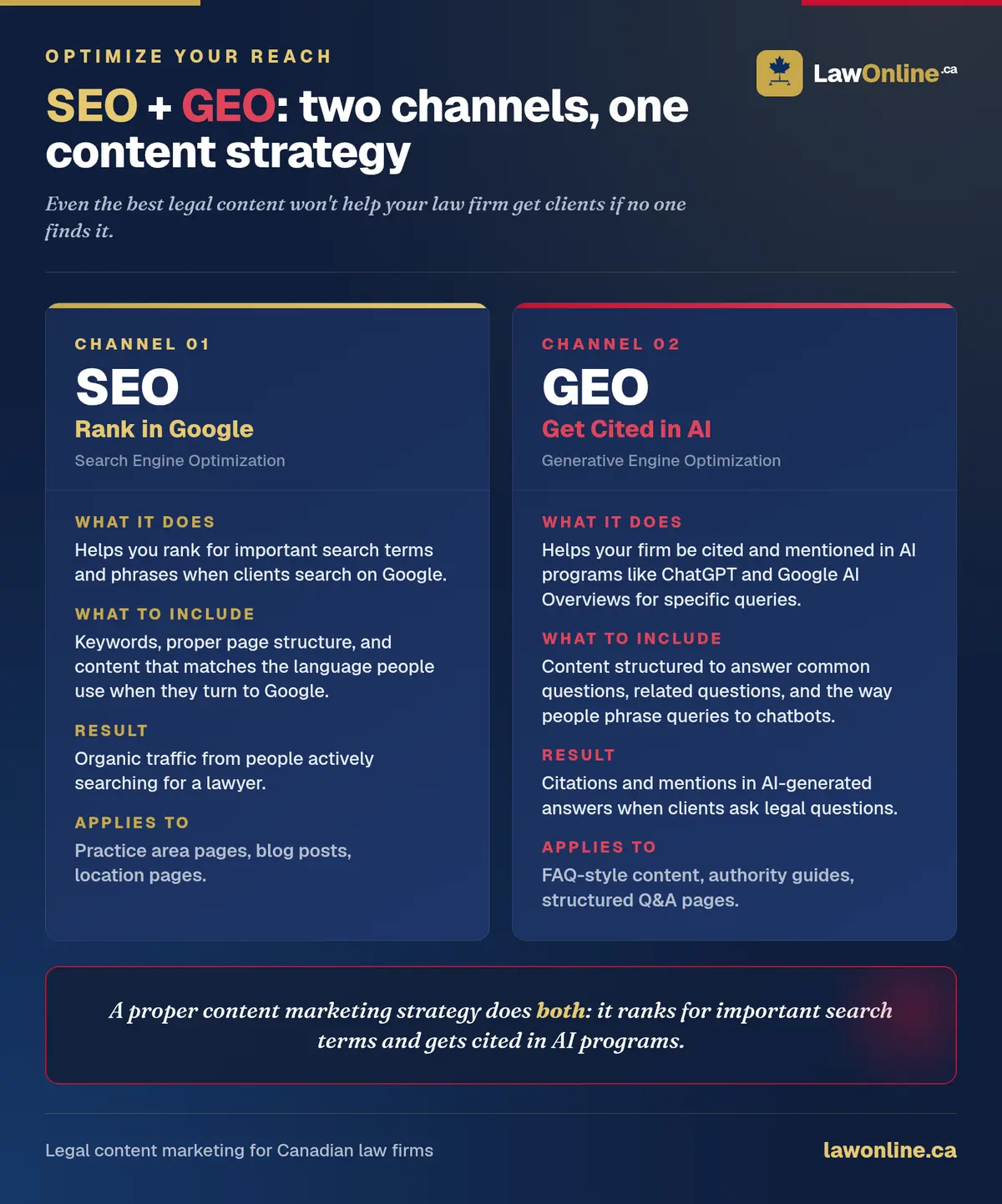 Side-by-side comparison of SEO and GEO for law firms: SEO ranks you in Google through keywords and page structure, while GEO gets your firm cited in AI tools like ChatGPT through question-structured content.
