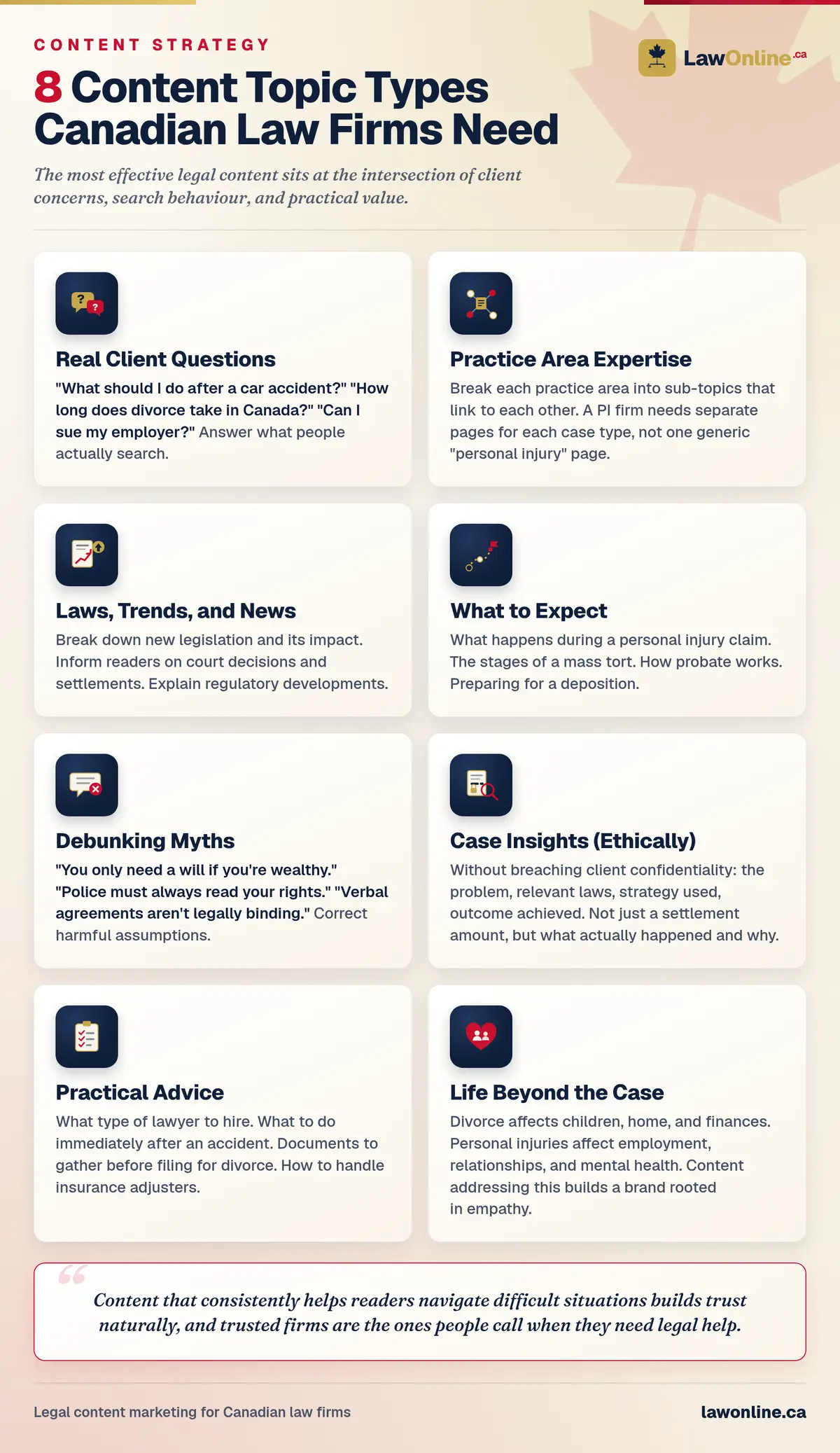 Eight illustrated cards of content topic types Canadian law firms need: real client questions, practice area expertise, laws and trends, what to expect, debunking myths, ethical case insights, practical advice, and life beyond the case.