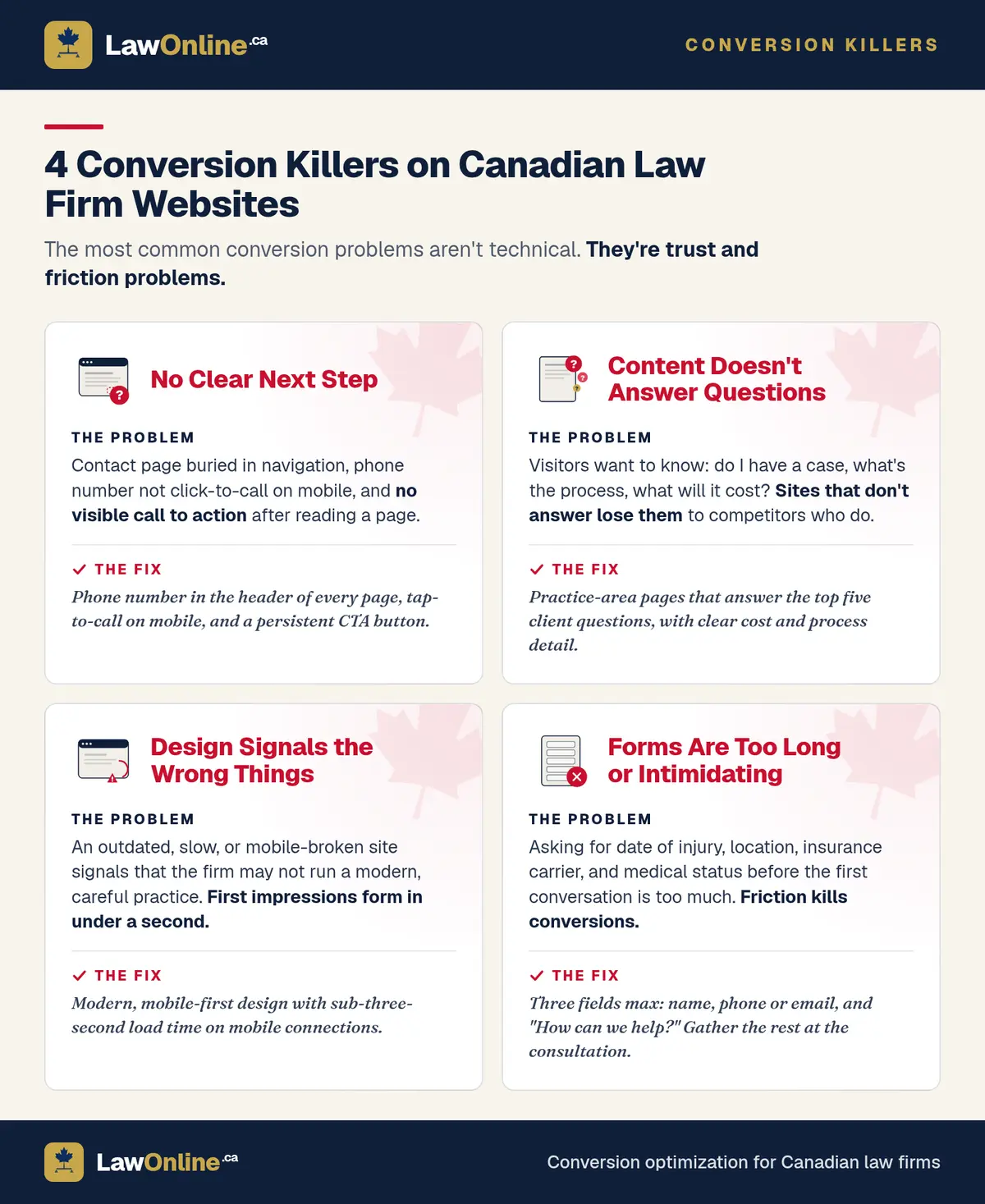The four most common conversion killers on Canadian law firm websites: no clear next step, content that doesn't answer visitor questions, design that signals low quality, and forms that are too long, each with a one-line fix.