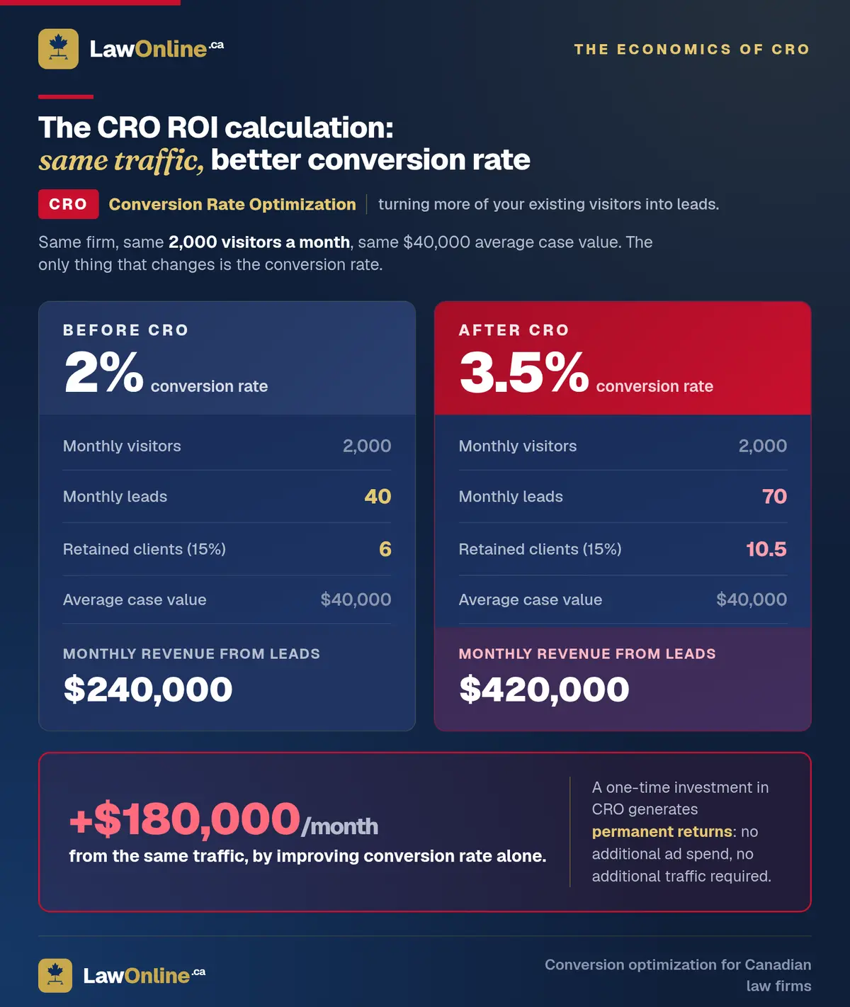 Before-and-after conversion rate optimization comparison for a personal injury firm: at a 2% conversion rate, 40 leads, 6 retained clients, and $240,000 monthly revenue; at 3.5%, 70 leads, 10.5 clients, and $420,000, a $180,000 monthly gain from the same 2,000 visitors.