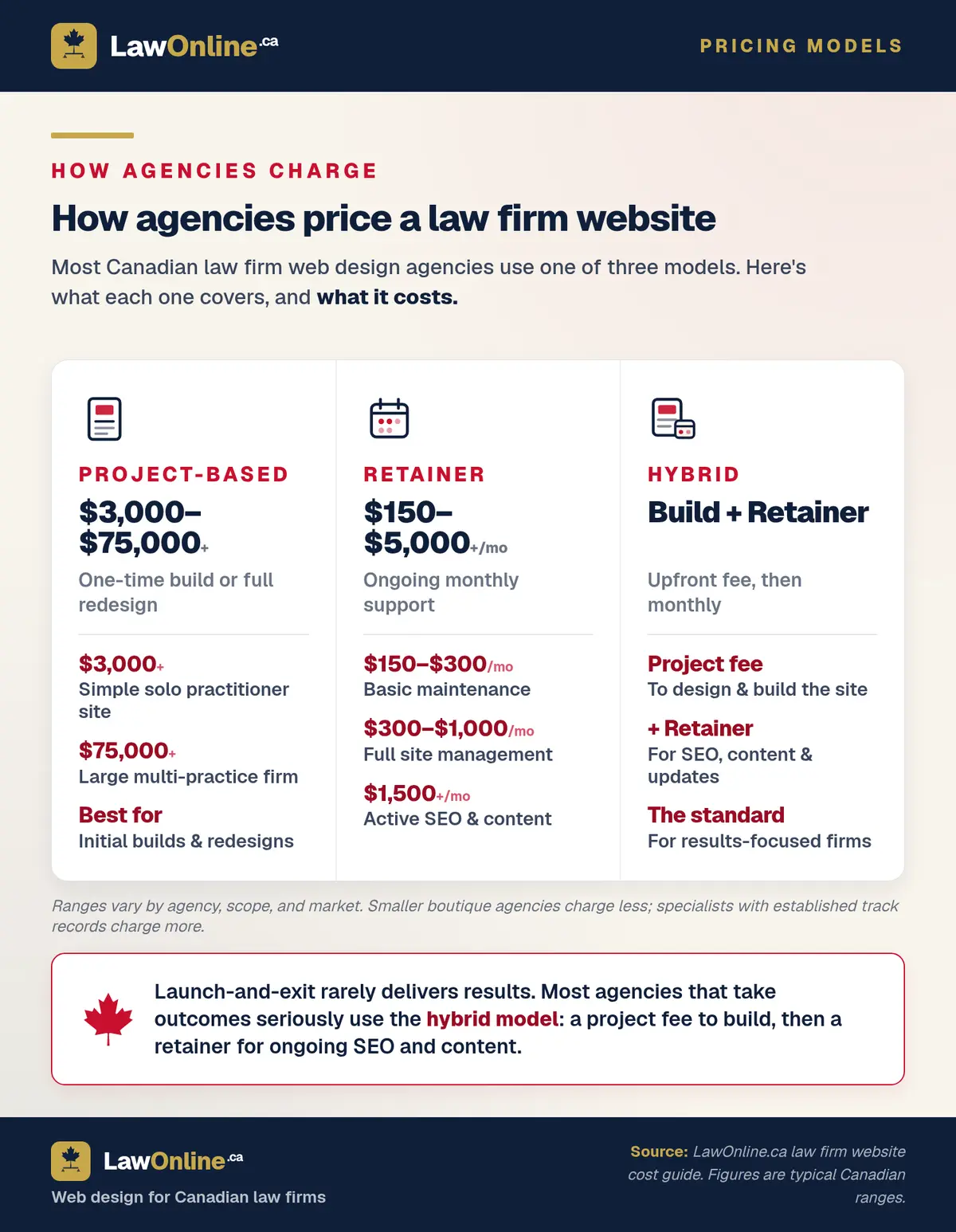 A three-column comparison of Canadian law firm web design pricing models: project-based at $3,000 to $75,000 or more, retainers from $150 to $5,000 or more per month spanning basic maintenance to active SEO, and a hybrid model that combines a build fee with an ongoing retainer.