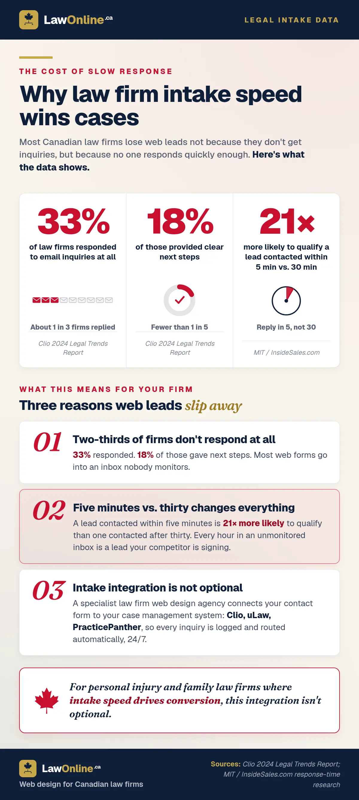 Data on law firm intake speed: 33% of firms reply to email inquiries, 18% give clear next steps, and leads contacted within 5 minutes are 21x likelier to qualify.