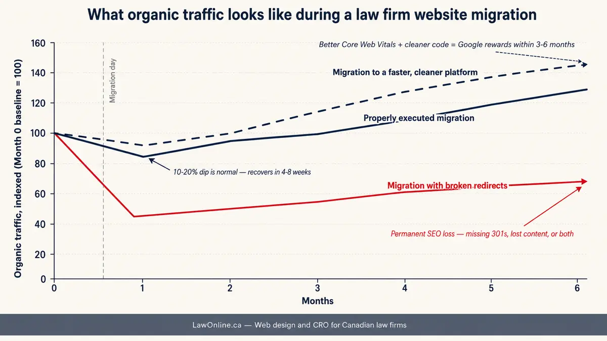Line chart showing three organic traffic outcomes after a law firm website migration: a normal 10 to 20 percent temporary dip, a severe drop from broken redirects, and long term growth after moving to a faster platform.