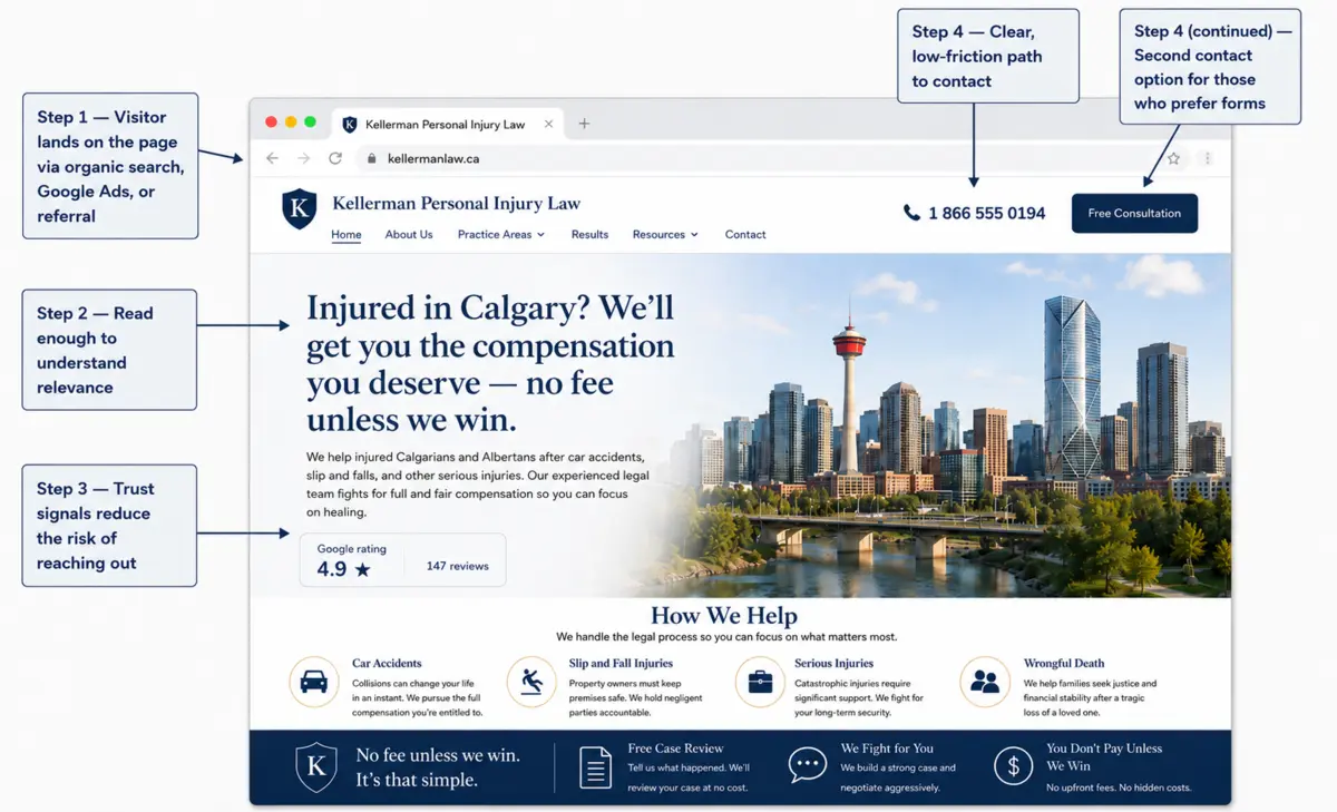 Annotated desktop browser mockup of a fictional Calgary personal injury law firm homepage for Kellerman Personal Injury Law. The page features a large headline reading "Injured in Calgary? We'll get you the compensation you deserve no fee unless we win," a Google rating badge showing 4.9 stars and 147 reviews, a header phone number, and a "Free Consultation" button. Blue bordered callout boxes label the conversion funnel steps, including landing on the page, reading the headline, seeing trust signals, calling the firm, and using the consultation button. A Calgary skyline image appears in the hero section.
