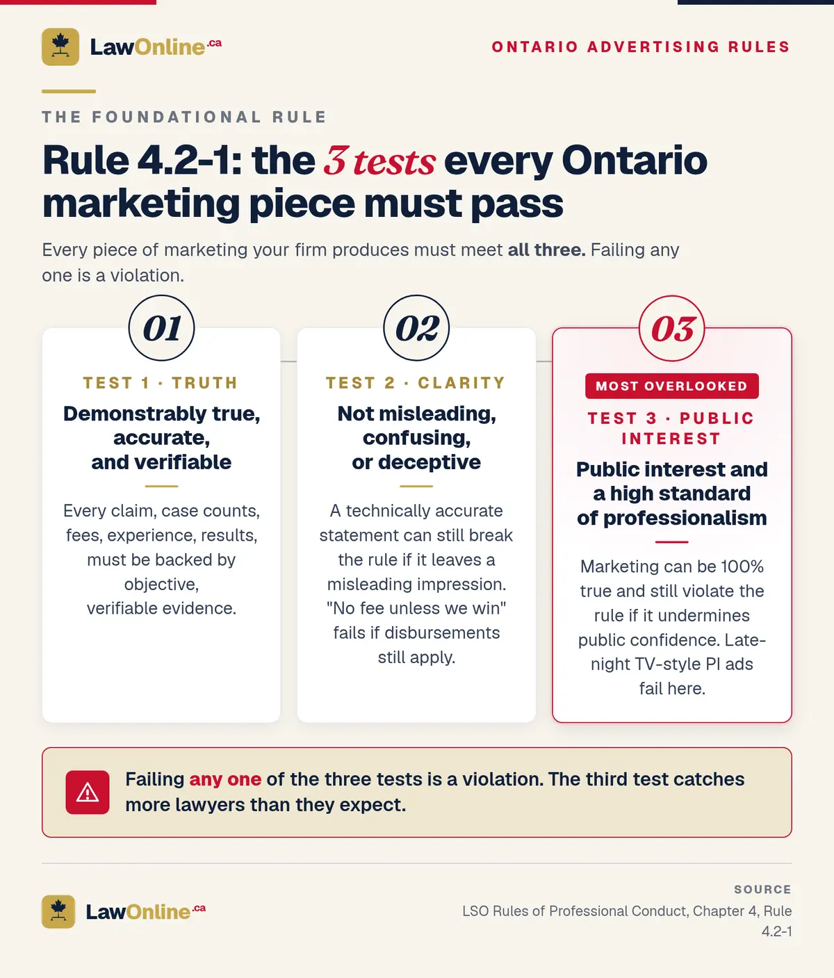Ontario's foundational lawyer marketing rule (4.2-1) and its three tests: truth, clarity, and public interest, with the most overlooked third test highlighted.