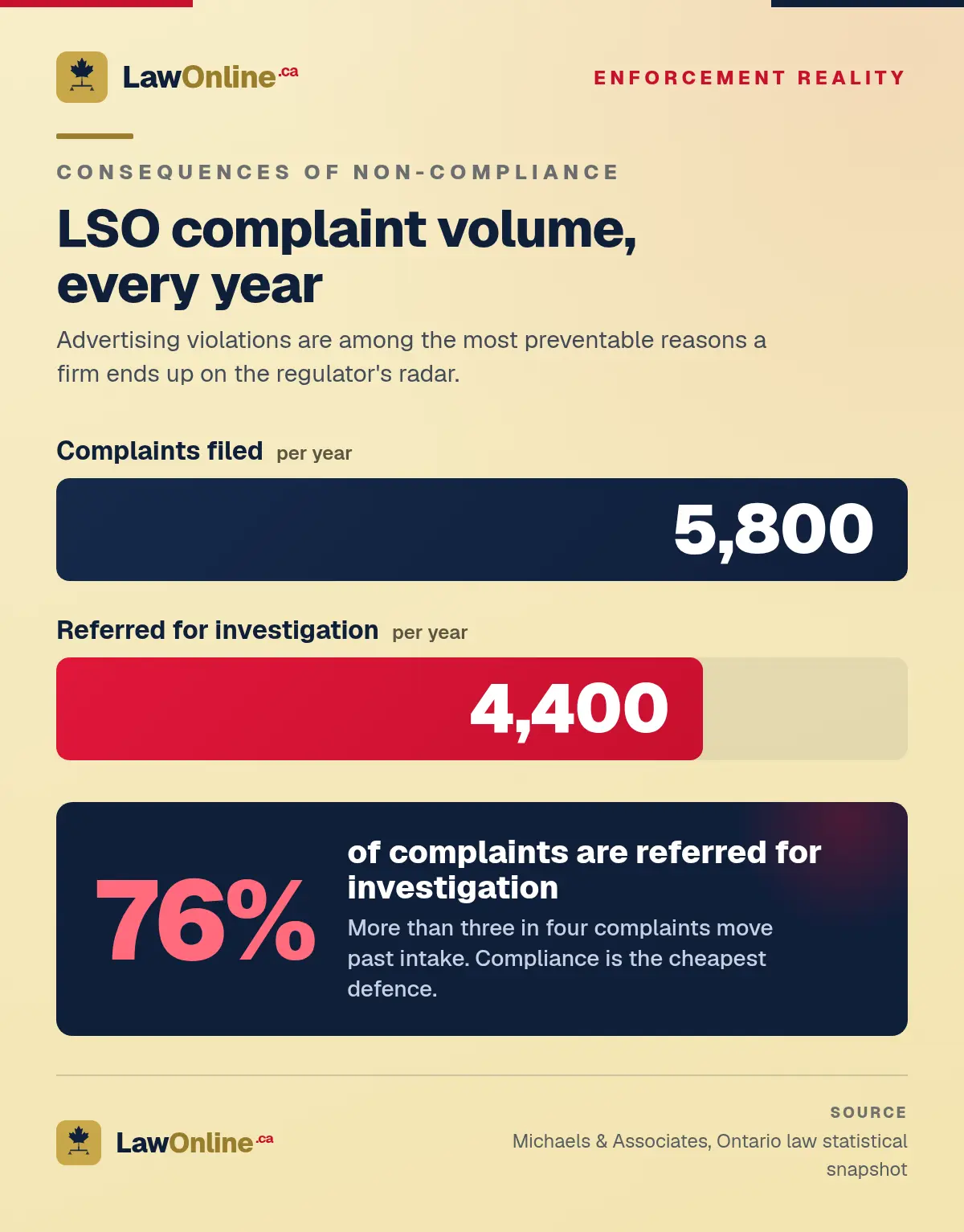 The LSO receives about 5,800 complaints a year and refers 4,400 of them for investigation, a 76% referral rate.