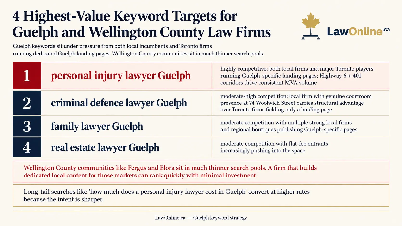 Branded keyword strip chart on a cream background titled &ldquo;4 Highest Value Keyword Targets for Guelph and Wellington County Law Firms.&rdquo; It lists four ranked keyword targets in horizontal rows: &ldquo;personal injury lawyer Guelph&rdquo; highlighted in red as the most competitive term, followed by &ldquo;criminal defence lawyer Guelph,&rdquo; &ldquo;family lawyer Guelph,&rdquo; and &ldquo;real estate lawyer Guelph.&rdquo; A callout notes that Wellington County communities like Fergus and Elora sit in thinner search pools, and a second note says long tail searches such as &ldquo;how much does a personal injury lawyer cost in Guelph&rdquo; convert at higher rates. LawOnline.ca branding appears at the top right and in the footer.