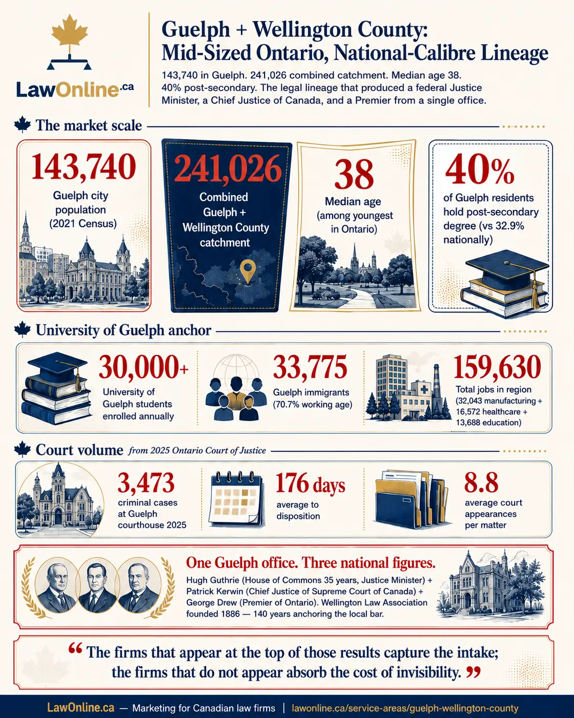 Branded LawOnline.ca infographic on a cream background titled &ldquo;Guelph + Wellington County: Mid Sized Ontario, National Calibre Lineage.&rdquo; The design highlights key local market statistics, including Guelph's 2021 population of 143,740, a combined Guelph and Wellington County catchment of 241,026, a median age of 38, and 40% post secondary attainment. Additional panels show University of Guelph enrolment, immigrant population, regional job totals, and Guelph courthouse criminal case volume, average disposition time, and average court appearances per matter. A feature callout notes the area's legal lineage through Hugh Guthrie, Patrick Kerwin, and George Drew, with a closing quote about visibility in search results.