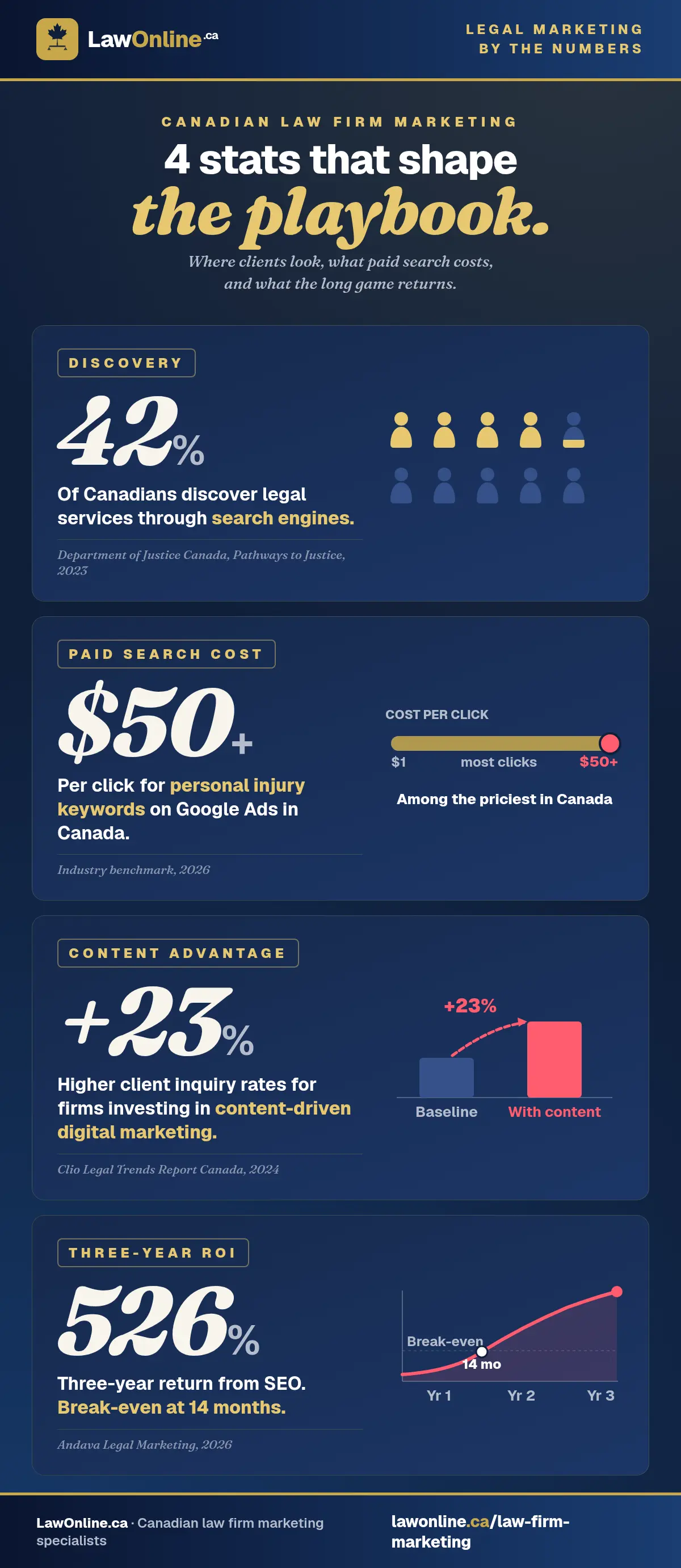 Tall stat collage on navy titled Law Firm Marketing by the Numbers, with key statistics: 42% discover legal services through search, $50+ per click for personal injury Google Ads, +23% higher client inquiries from content-driven marketing, and a 526% three-year SEO ROI with break-even at 14 months.