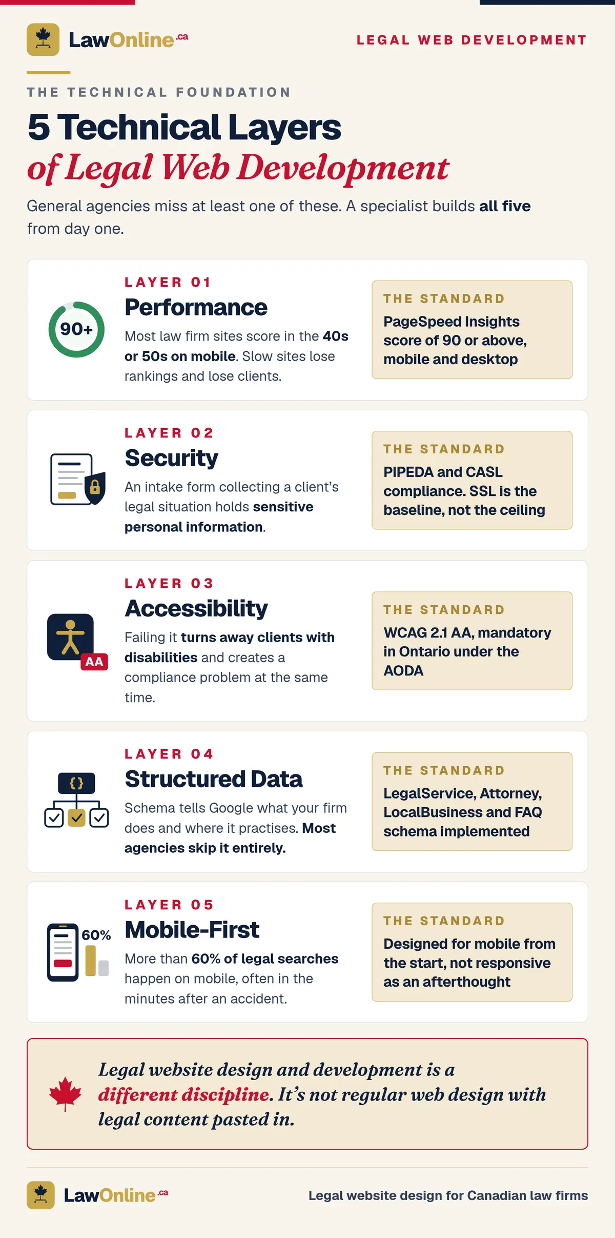 Five technical layers of legal web development: performance, security, accessibility, structured data and mobile-first, with the standard for each.