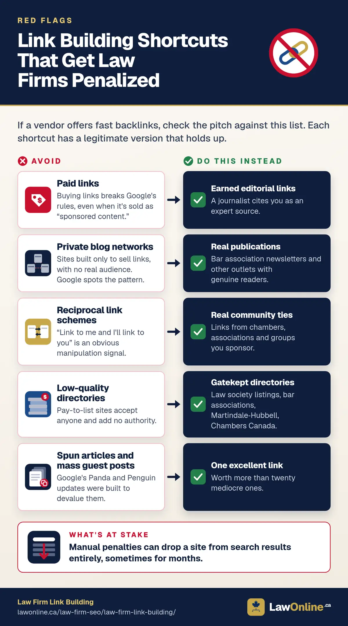 Five red-outlined cards under an Avoid heading (paid links, private blog networks, reciprocal link schemes, low-quality directories, and spun articles and mass guest posts), each pointing to a navy Do This Instead card with the legitimate alternative, above a warning that manual penalties can drop a site from search results for months.