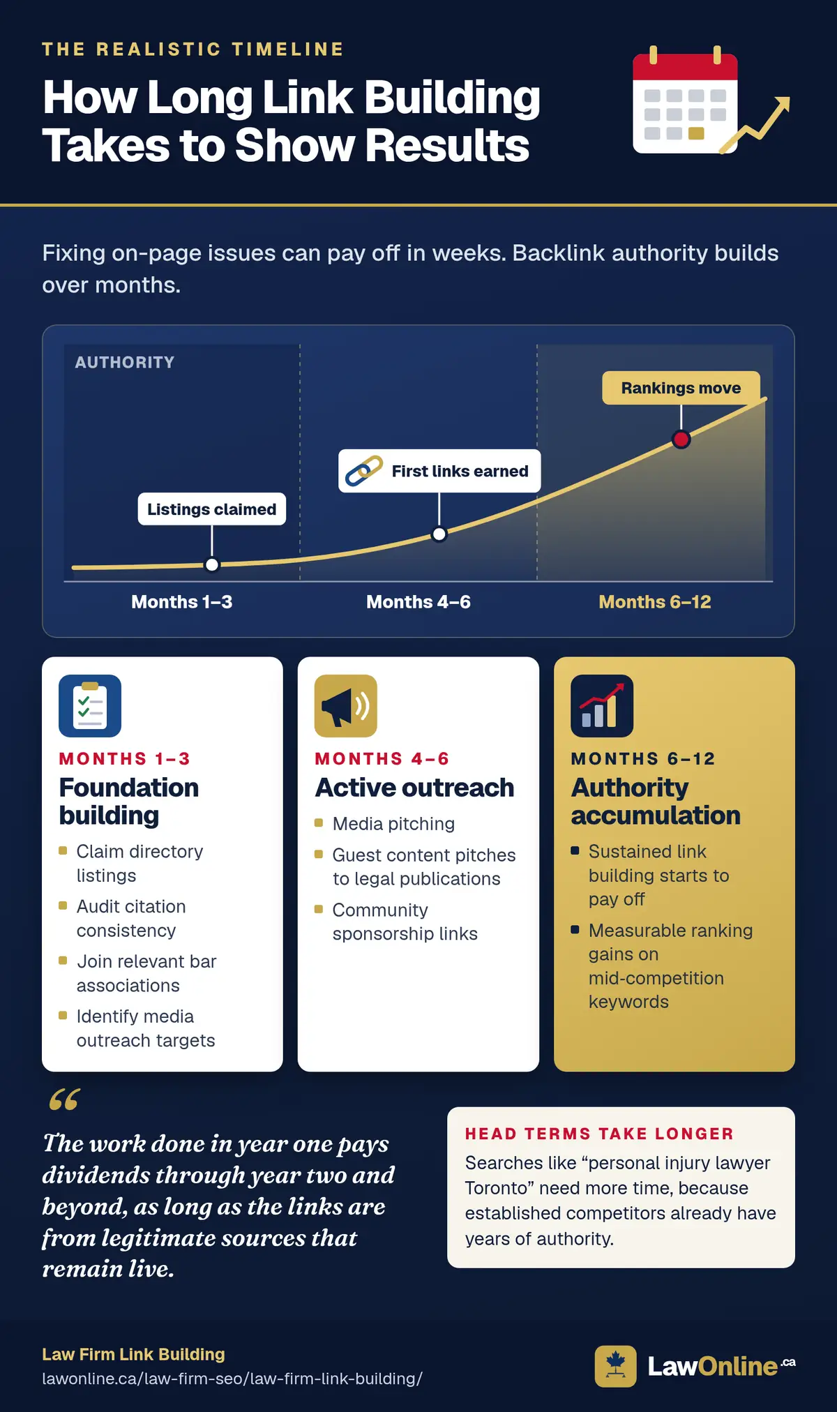 Navy timeline chart with a gold authority curve that stays nearly flat through months 1 to 3 when listings are claimed, rises in months 4 to 6 when the first links are earned and climbs steeply in months 6 to 12 when rankings move, above three cards for foundation building, active outreach and authority accumulation, with a pull quote and a note that head terms like personal injury lawyer Toronto take longer.