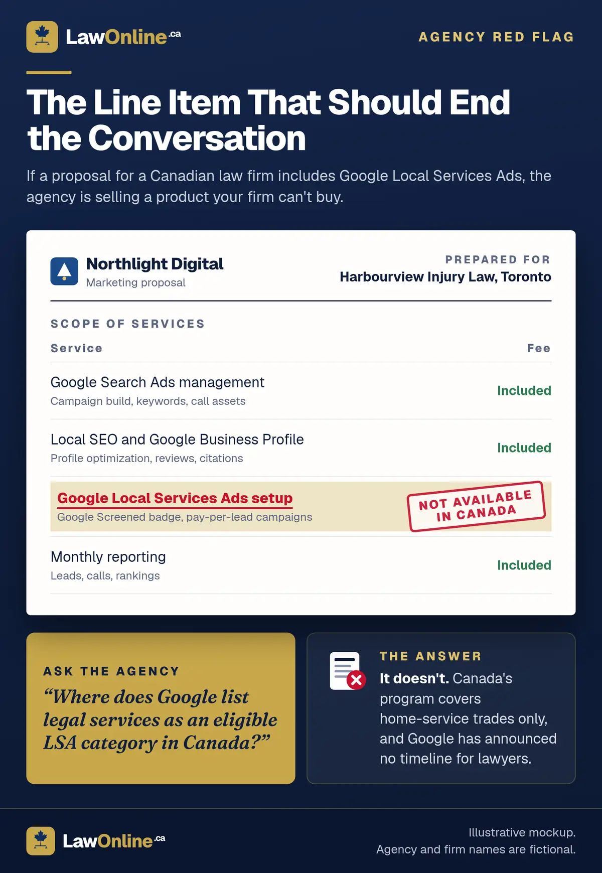 Infographic titled "The Line Item That Should End the Conversation" showing a mock marketing proposal from a fictional agency, Northlight Digital, to a fictional Toronto injury firm, listing Google Search Ads management, local SEO and Google Business Profile, and monthly reporting as included, with a highlighted Google Local Services Ads setup line stamped "Not available in Canada" in red, followed by a gold card with the question to ask the agency and a navy card explaining that Canada's program covers home-service trades only.