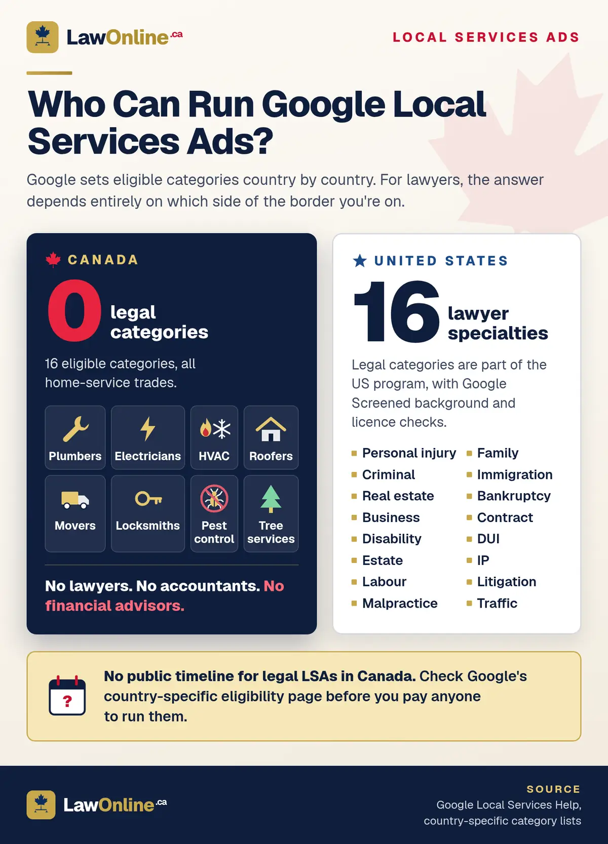 Infographic titled "Who Can Run Google Local Services Ads?" with a subtle red maple leaf in the corner, comparing a navy Canada panel showing 0 legal categories, where all 16 eligible categories are home-service trades illustrated with icons for plumbers, electricians, HVAC, roofers, movers, locksmiths, pest control, and tree services, against a white United States panel showing 16 lawyer specialties from personal injury and criminal to immigration and traffic, followed by a gold callout noting there is no public timeline for legal LSAs in Canada.