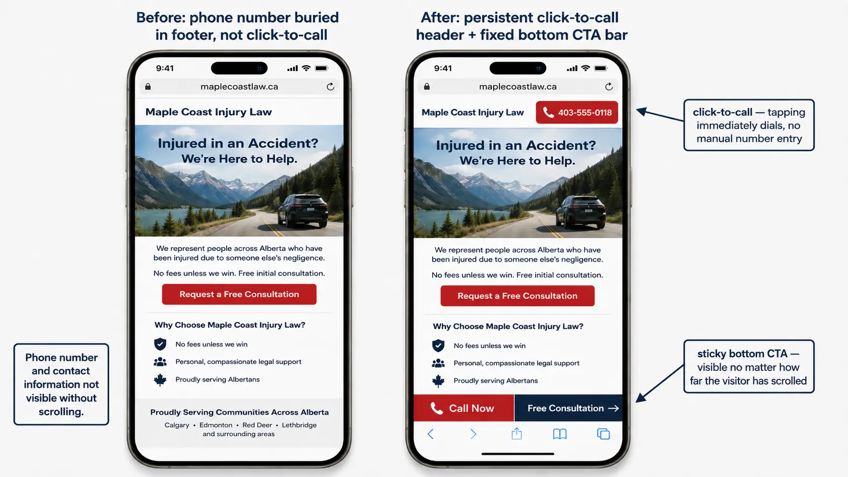 Side by side mobile website mockup comparing a fictional Canadian law firm homepage before and after a conversion optimization update. The left phone, labeled "Before," shows a standard mobile homepage with no visible phone number or persistent call to action, plus a callout stating that the phone number and contact information are not visible without scrolling. The right phone, labeled "After," shows the same homepage with a red click to call phone button in the sticky header and a fixed bottom bar with "Call Now" and "Free Consultation" buttons. Two callouts explain that the header button immediately dials the firm and that the bottom bar stays visible while the visitor scrolls.