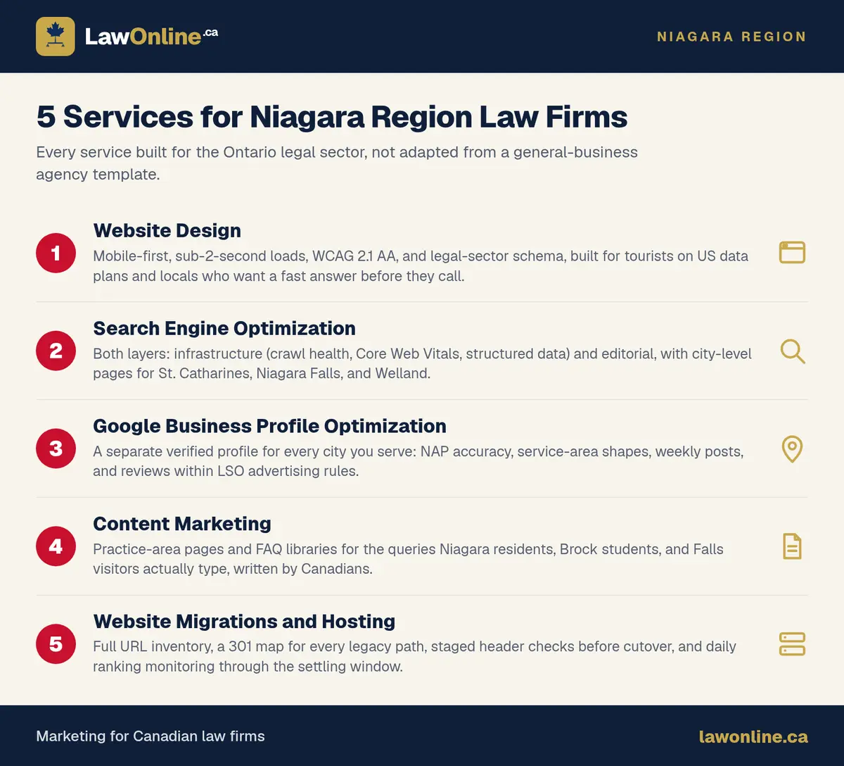 Five-service infographic for Niagara Region law firms: website design, SEO, Google Business Profile optimization, content marketing, and website migrations, each built for the Ontario legal market.