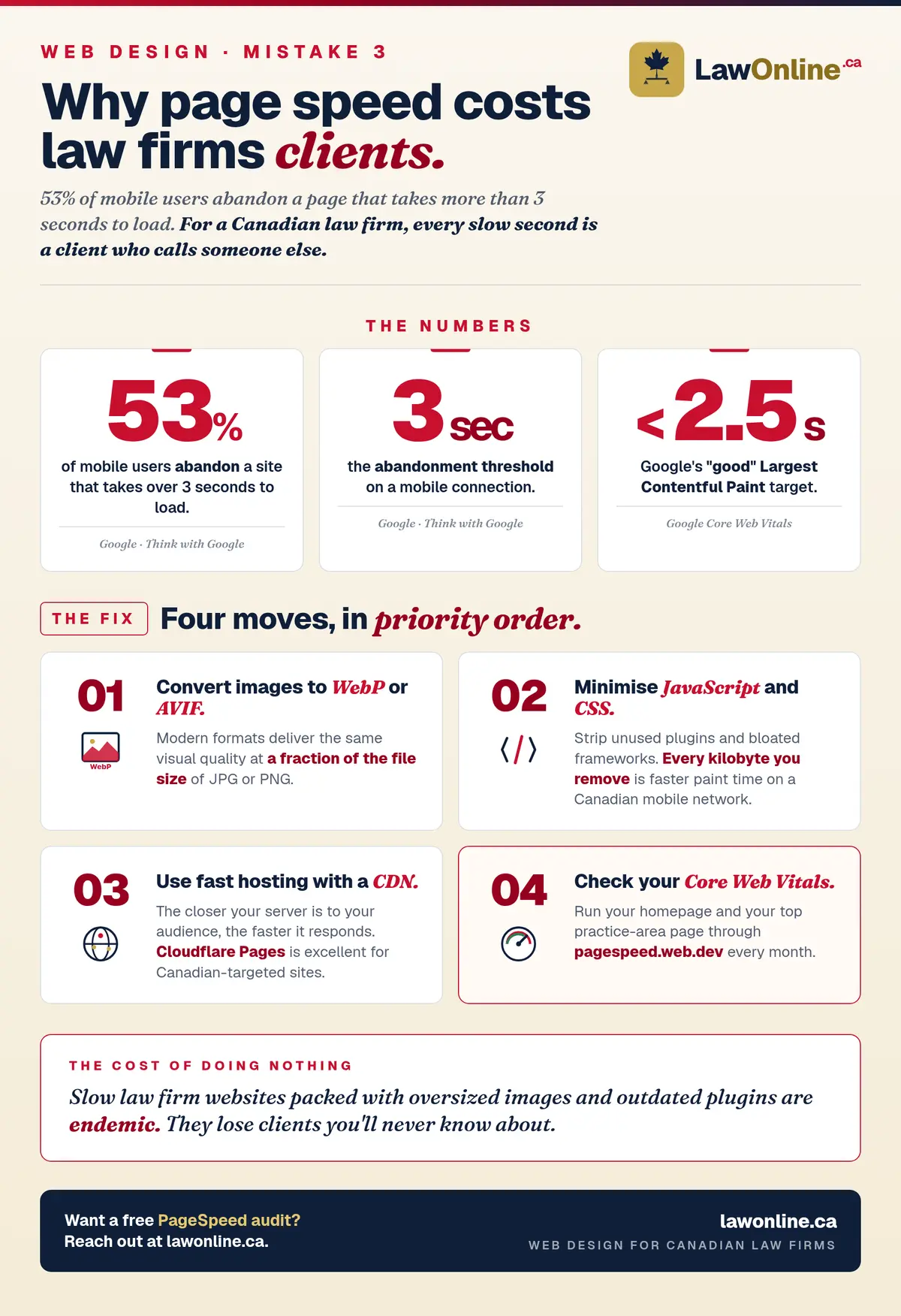 Infographic titled "Why Page Speed Costs Law Firms Clients" showing three stats (53% mobile abandonment over three seconds, the three-second threshold, and Google's under-2.5-second Largest Contentful Paint target) and a four-panel fix grid: convert images to WebP or AVIF, minimise JavaScript and CSS, use a CDN like Cloudflare Pages, and check Core Web Vitals at PageSpeed Insights.