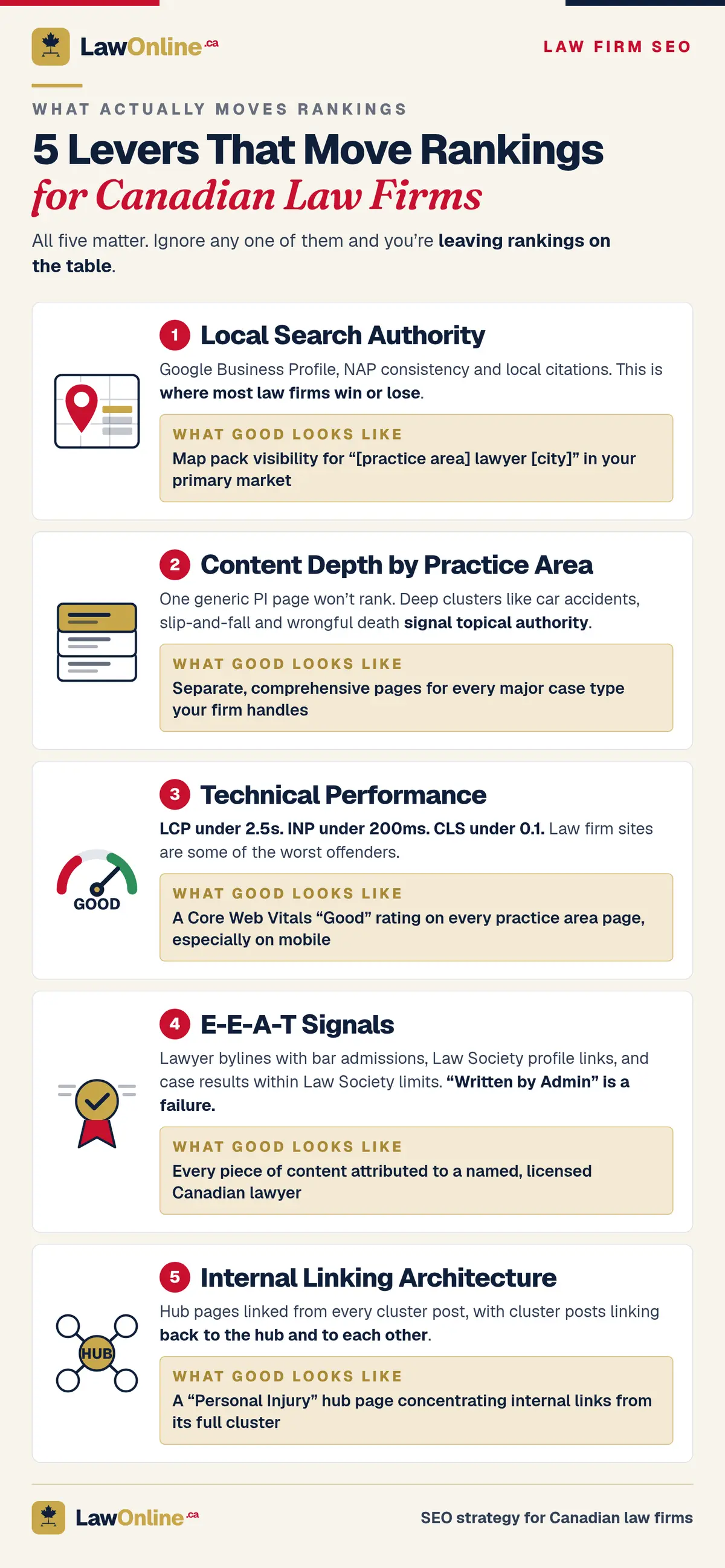 The five levers that move rankings for Canadian law firms: local search authority, content depth, technical performance, E-E-A-T signals and internal linking.