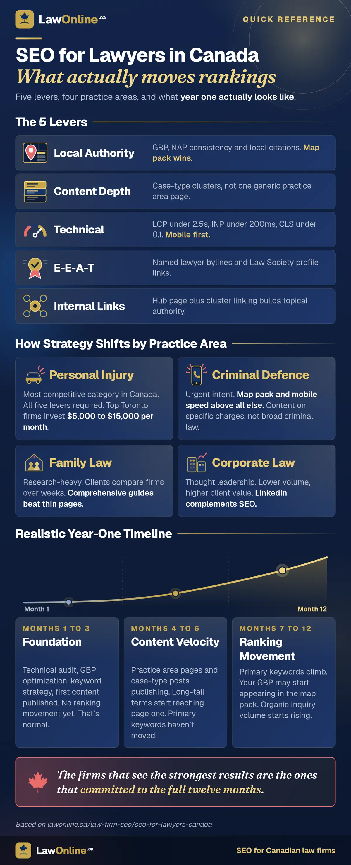 Quick reference for Canadian law firm SEO: five ranking levers, how strategy shifts across four practice areas, and a three-phase year-one growth curve.
