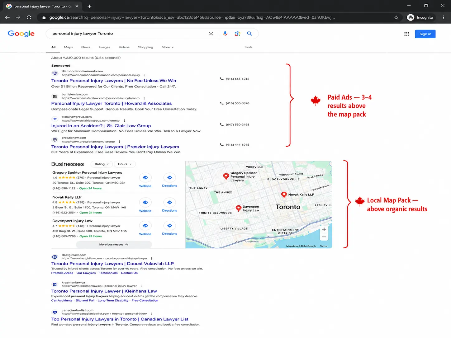 Annotated Google search results page for "personal injury lawyer Toronto" on google.ca, shown in an incognito browser window. The screenshot highlights four paid ads at the top, a local map pack with three personal injury law firm listings and a Toronto map beneath the ads, and the first few organic search results below. Red annotations point out that the paid ads appear above the map pack and that the map pack appears above organic results.
