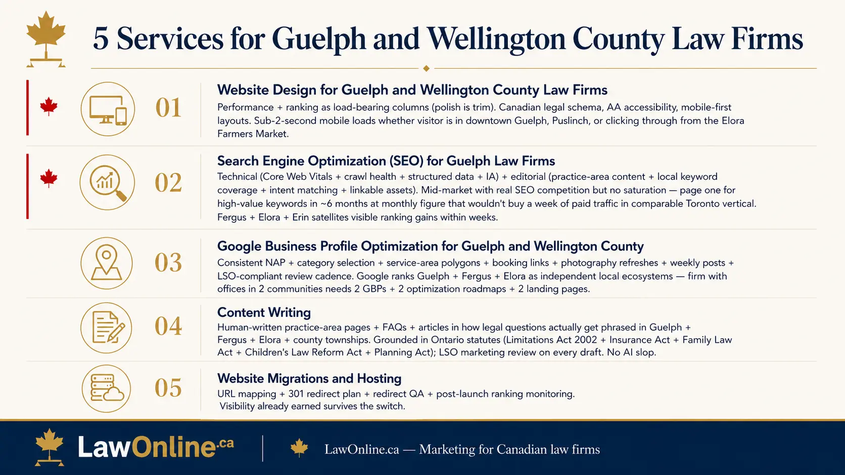 Branded LawOnline.ca infographic listing five services for Guelph and Wellington County law firms, including website design, SEO, Google Business Profile optimization, content writing, and website migrations and hosting.