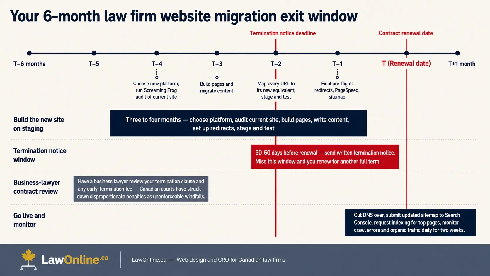 Branded timeline diagram titled "Your 6 month law firm website migration exit window" on a cream background. A horizontal timeline runs from T minus 6 months to T plus 1 month, with a red termination notice deadline at T minus 2 and a red contract renewal date at T. Four stacked action bands show the recommended sequence: business lawyer contract review from T minus 5 to T minus 4; building the new site on staging from T minus 4 to T minus 1, with callouts for choosing a platform, auditing the current site, migrating content, mapping URLs, testing, and final redirect, PageSpeed, and sitemap checks; a termination notice window from T minus 2 to T minus 1 warning that missing the 30 to 60 day notice period renews the contract for another full term; and go live and monitor from T to T plus 1, including DNS cutover, sitemap submission, indexing requests, and monitoring crawl errors and organic traffic. A LawOnline.ca footer reads, "Web design and CRO for Canadian law firms."