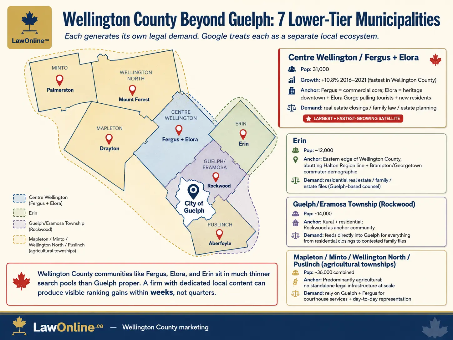 Infographic map of Wellington County, Ontario, showing Guelph at the centre and the county's seven lower tier municipalities around it. Highlighted satellite communities include Centre Wellington with Fergus and Elora, Erin, Guelph Eramosa with Rockwood, and a grouped rural cluster of Mapleton, Minto, Wellington North, and Puslinch. Red location pins mark Palmerston, Mount Forest, Drayton, Fergus and Elora, Erin, Rockwood, and Aberfoyle. The right side features summary cards with population, growth, community role, and likely legal demand for each area. A callout notes that thinner local search competition in places like Fergus, Elora, and Erin can produce ranking gains within weeks.