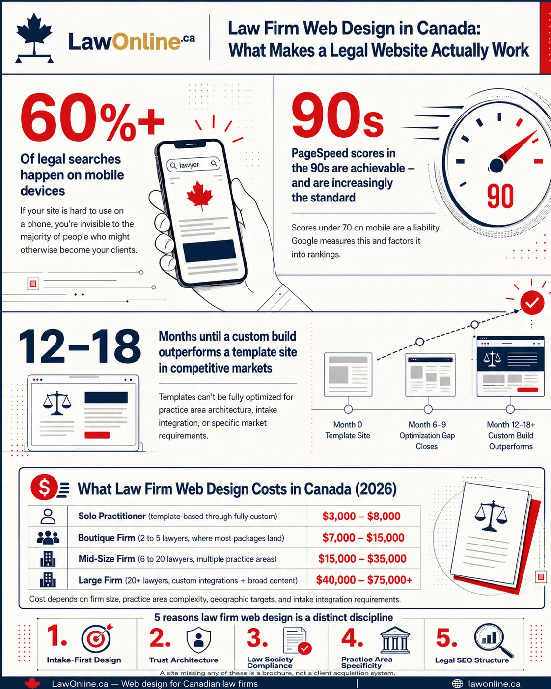 Infographic titled "Law Firm Web Design in Canada: What Makes a Legal Website Actually Work" by LawOnline.ca. On a cream background with navy and red accents, the graphic highlights four key sections: 60%+ of legal searches happen on mobile devices, PageSpeed scores in the 90s are achievable and increasingly the standard, and custom builds typically outperform template sites after 12 to 18 months. A pricing table shows 2026 Canadian law firm website cost ranges: Solo Practitioner $3,000 to $8,000, Boutique Firm $7,000 to $15,000, Mid Size Firm $15,000 to $35,000, and Large Firm $40,000 to $75,000+. A final strip lists five reasons law firm web design is a distinct discipline: Intake First Design, Trust Architecture, Law Society Compliance, Practice Area Specificity, and Legal SEO Structure.