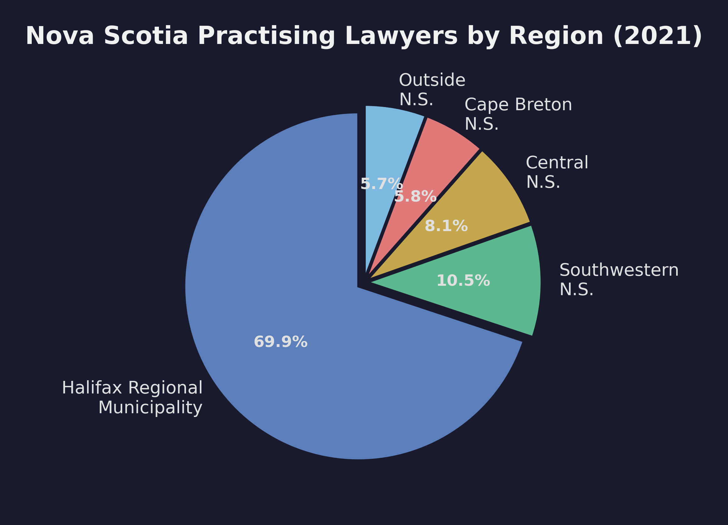 Pie chart showing Nova Scotia practising lawyers by region in 2021, with Halifax Regional Municipality at 69.9%