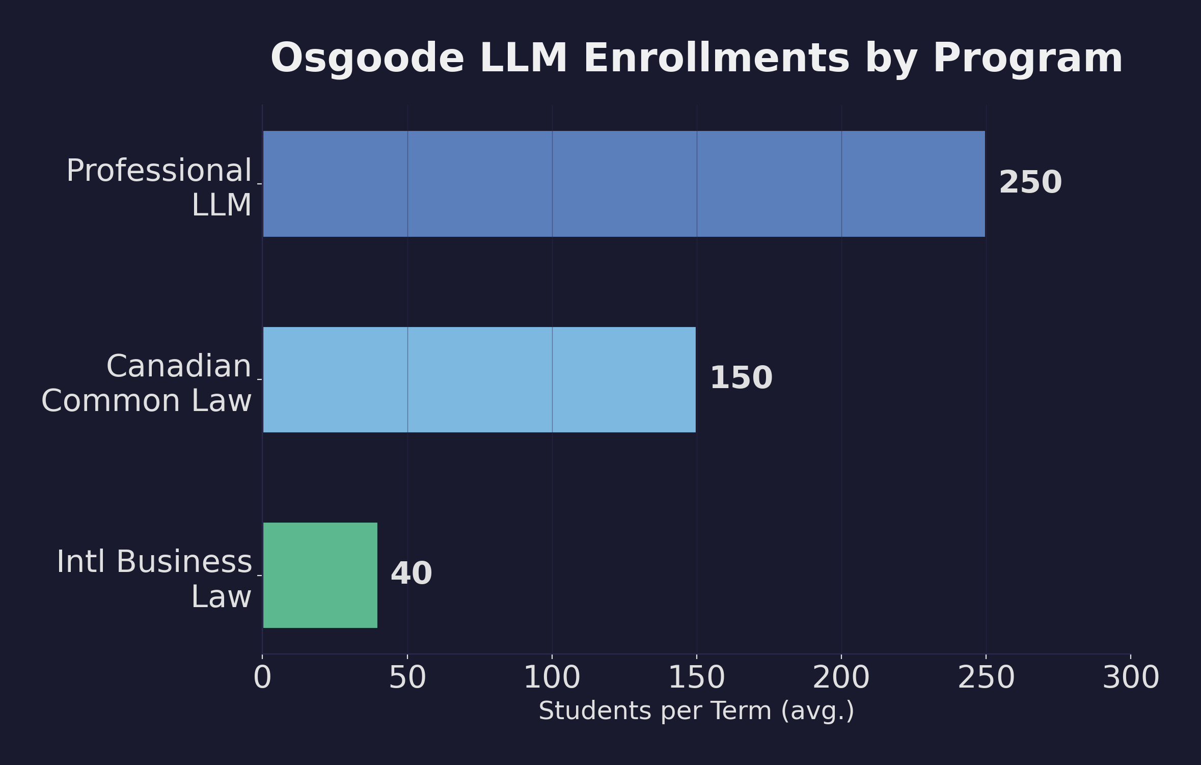 Bar chart showing Osgoode Hall Law School LLM enrollments by program: Professional LLM at approximately 250 students per term, Canadian Common Law at approximately 150 students per term, and International Business Law at approximately 40 students per term
